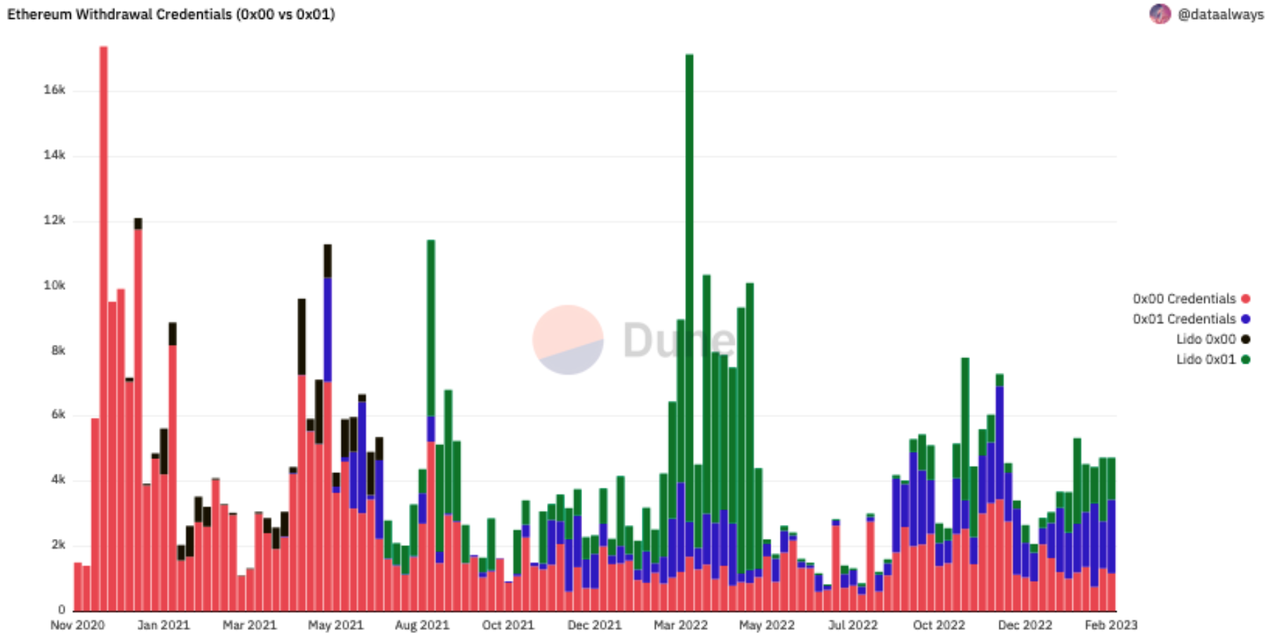 Comparison of 0x00 VS. 0x01 Ethereum withdrawal credentials
