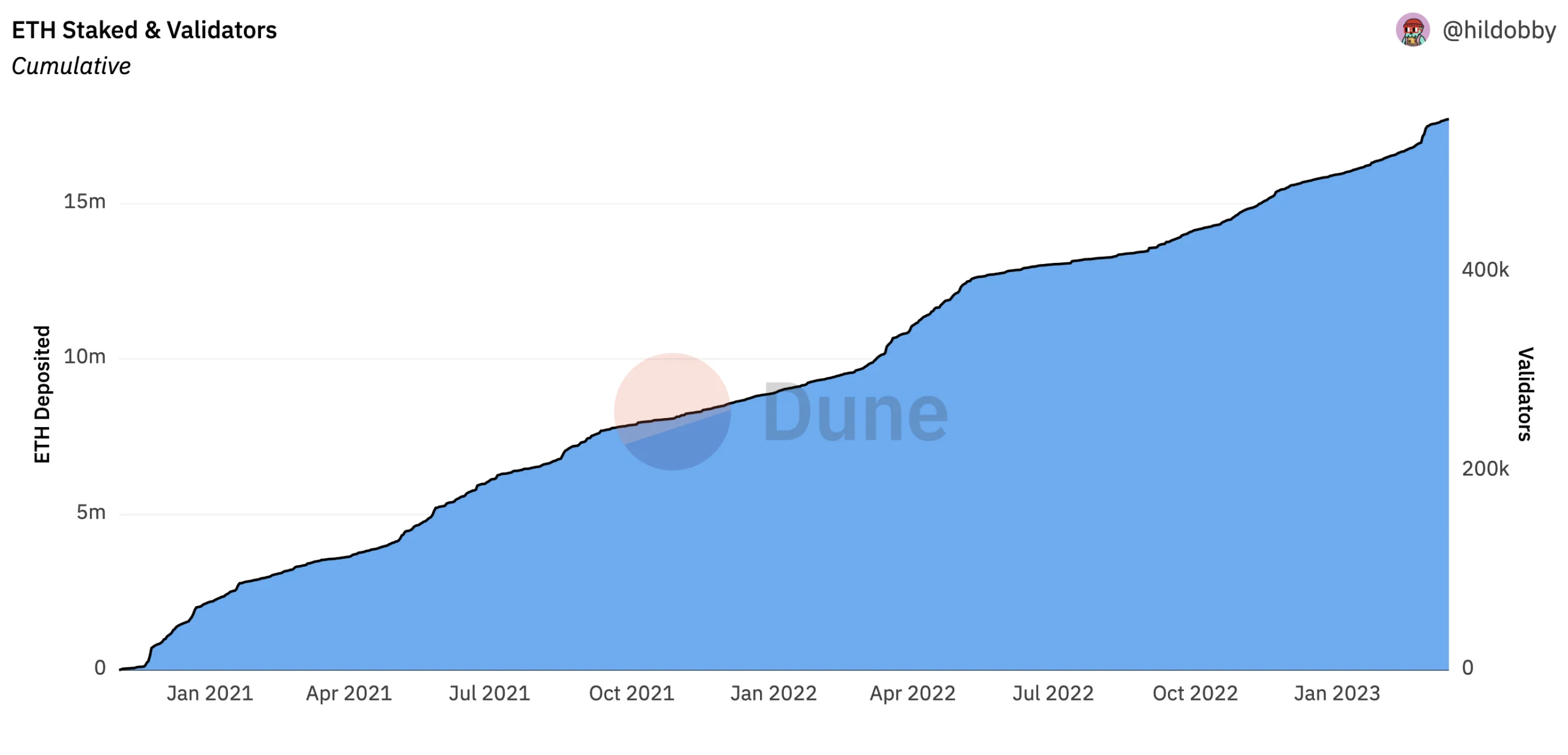 Amount of Staked ETH and number of validators