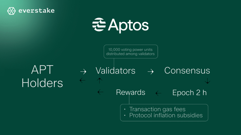 Aptos (APT) Staking, How to stake APT