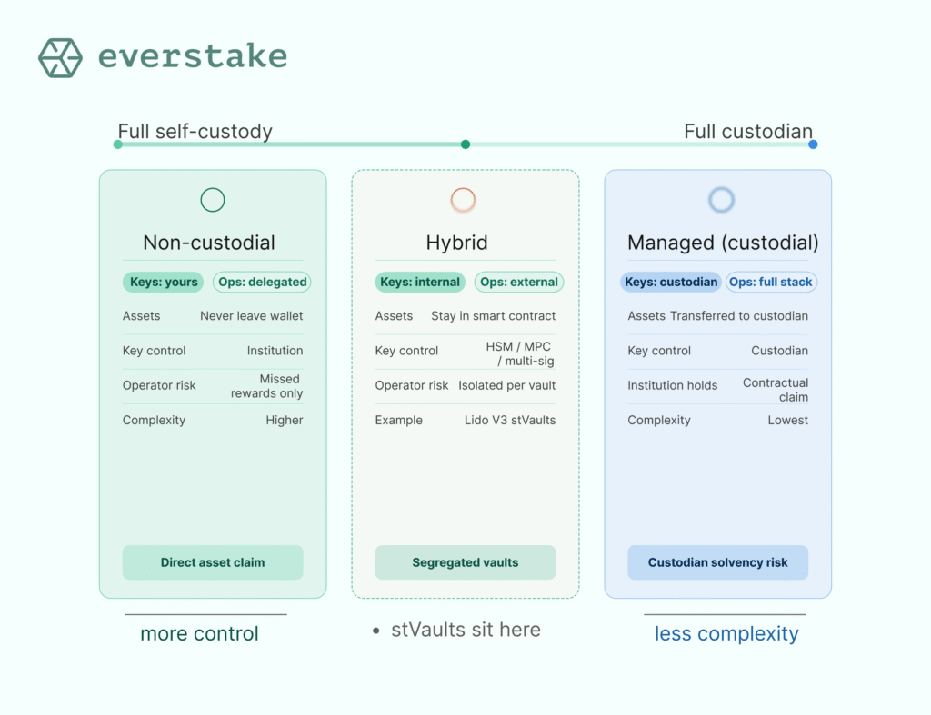 Everstake Institutional Staking, CFO Compliance Checklist