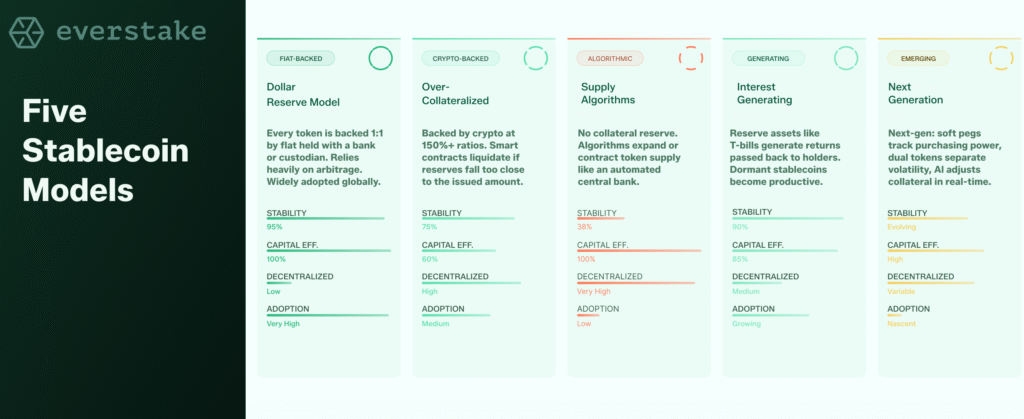 Types of Stablecoins, Stablecoin Models