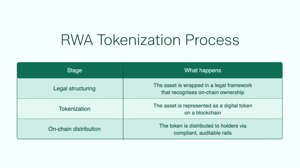 RWA Tokenization Process - Everstake