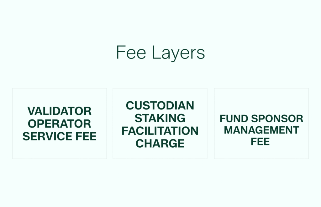 The validator operator's service fee

The custodian's staking facilitation charge

The fund sponsor's management fee