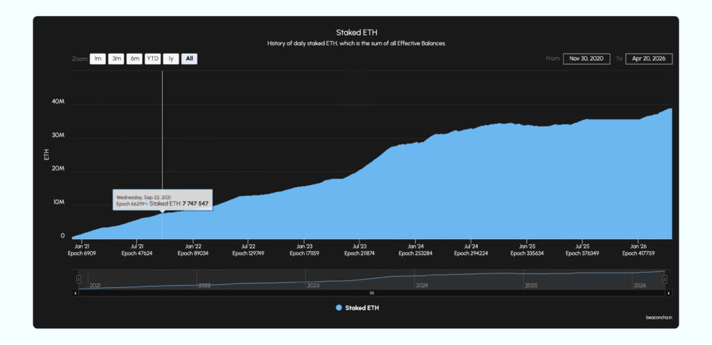 Staked ETH: Since Merge - How to Stake Ethereum - Everstake. Data source: beaconcha.in