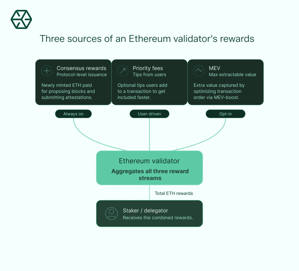 Three sources of an Ethereum validator's rewards - How to stake Ethereum 