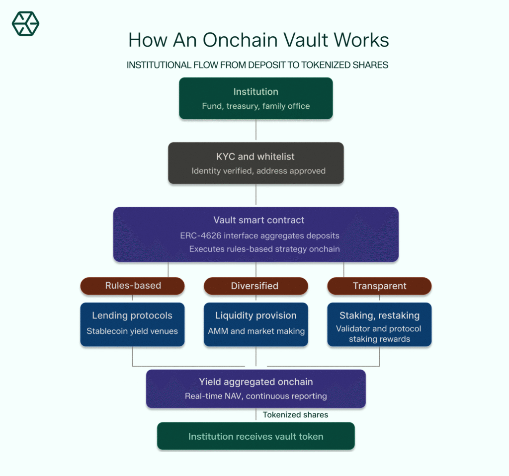How Onchain Vaults Work