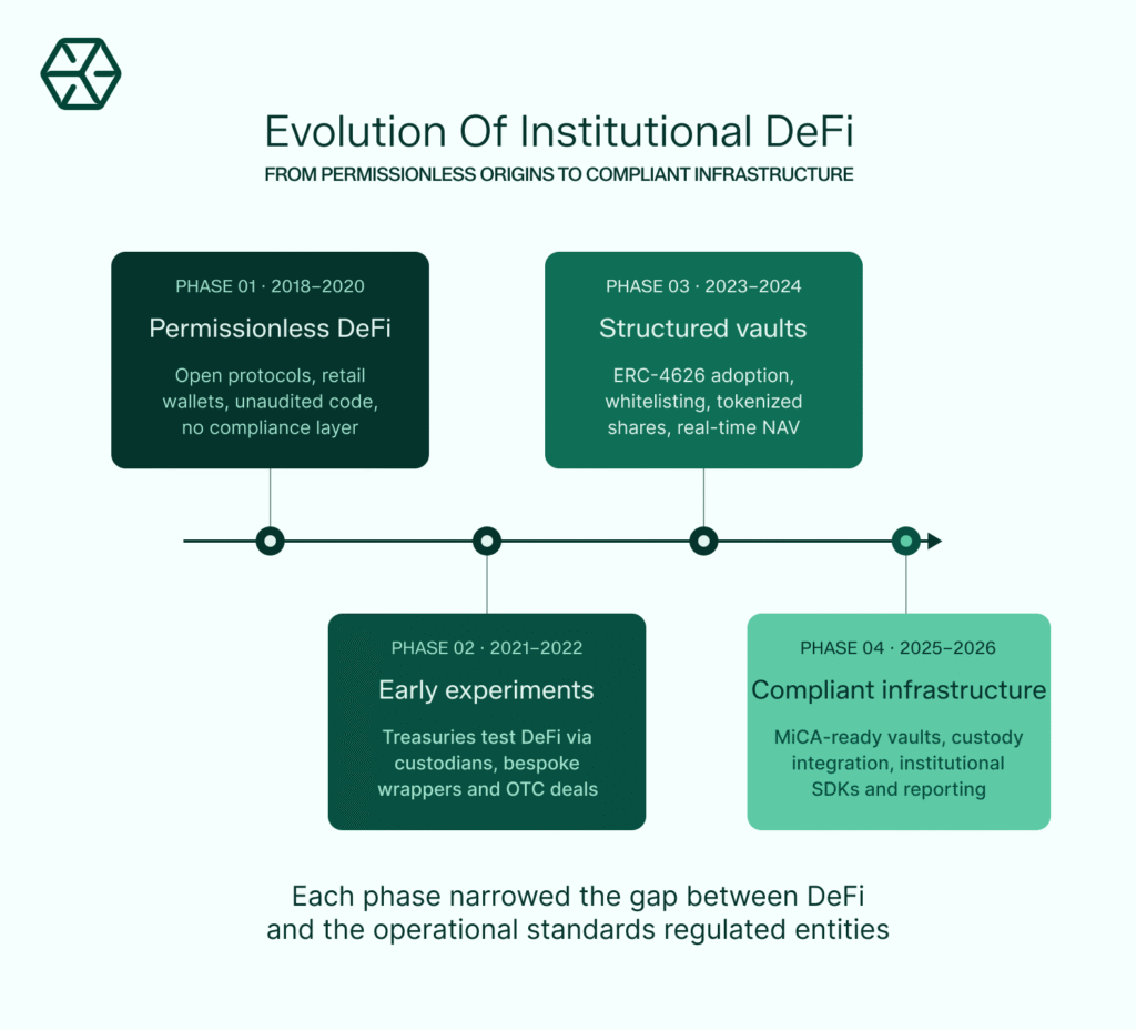 Onchain Vaults for Institutional DeFi