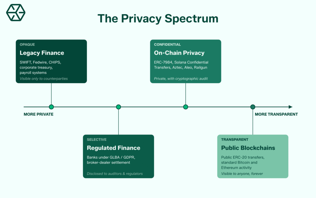 privacy blockchain