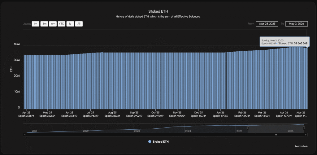 Post Pectra staked eth