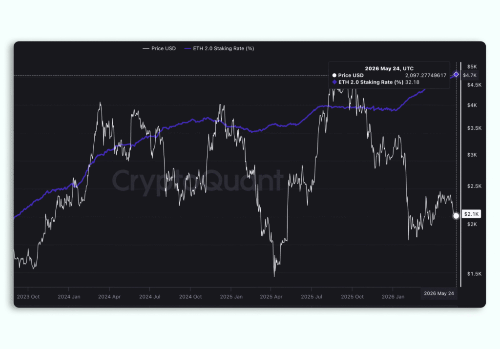 Ethereum Staking rate %