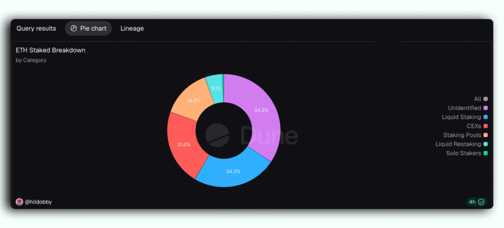 Staked ETH % Breakdown by Categories