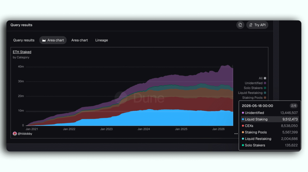 Staked ETH amount Breakdown by Categories