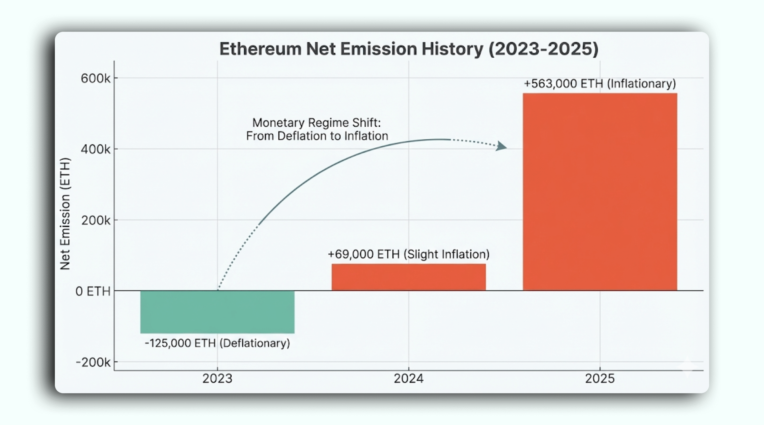 Ethereum Net Emission History chart (2023-2025)