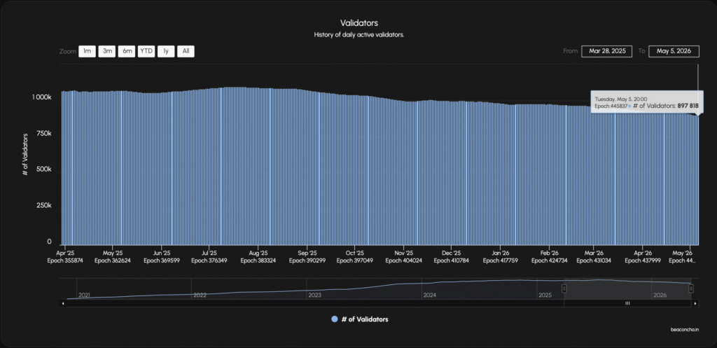 Post Pectra Validator Count